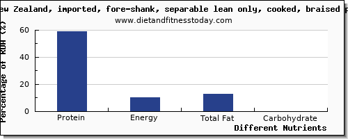 chart to show highest protein in lamb shank per 100g